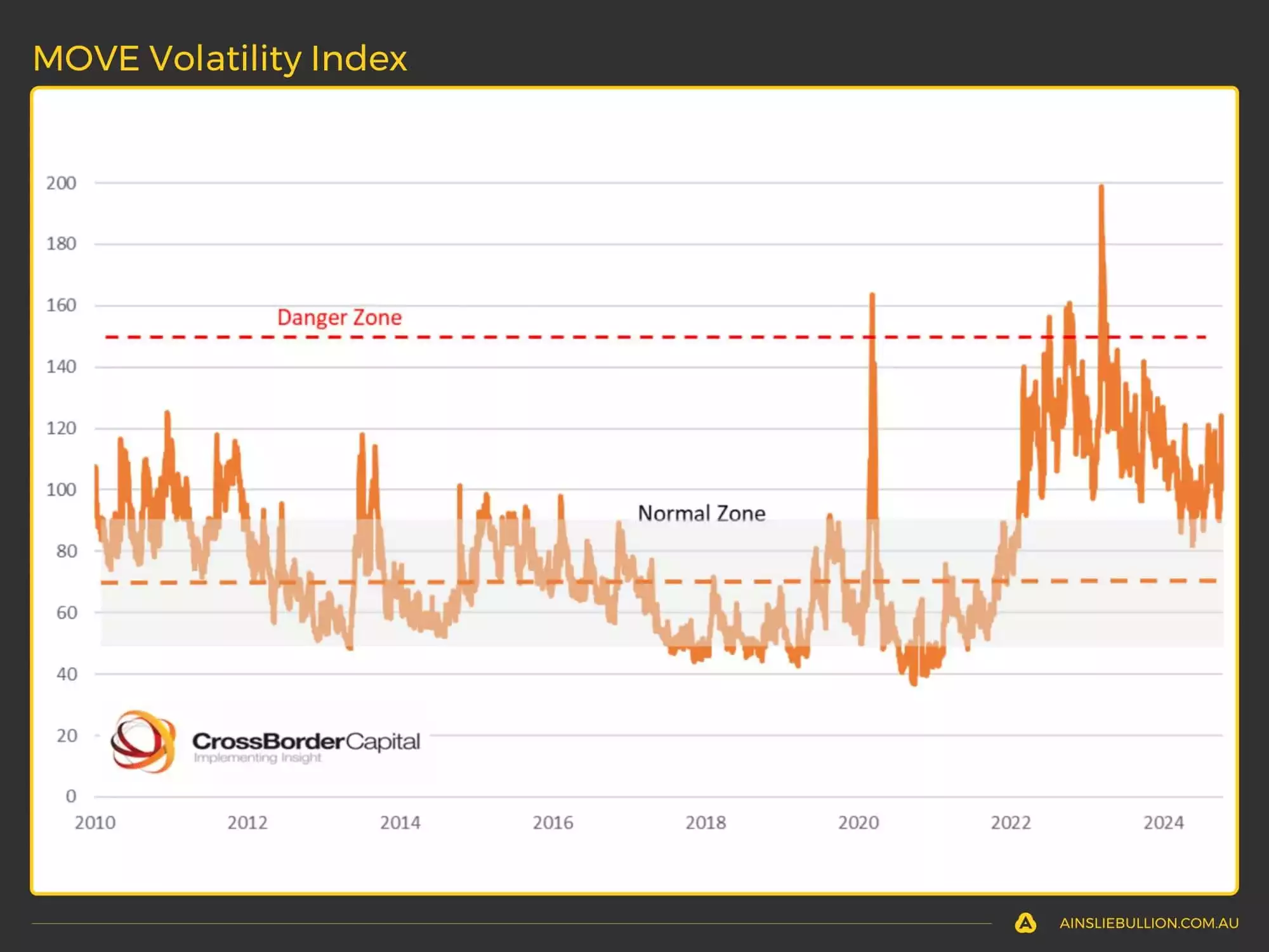  MOVE Volatility Index - October 2024